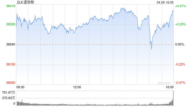 午盘：美股维持涨势 特斯拉市值增加近900亿美元